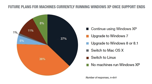 Всеки десети потребител на Windows XP възнамерява да премине към Linux (източник: Tech Pro Research) 