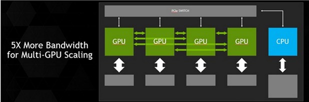 Технологията NVLink ще се използва за свързване на GPU със съвместими NVLink CPU за осигуряване на директна, по-бърза връзкa между повече графични процесори