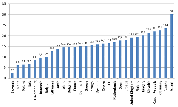 В някои страни, сред които и България, разликата в заплащането на мъжете и жените се е увеличила през последните години (източник: Европейска комисия)