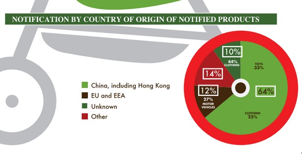 Миналата година 64% от уведомленията за опасни продукти са се отнасяли до изделия, внесени от Китай (източник: RAPEX)