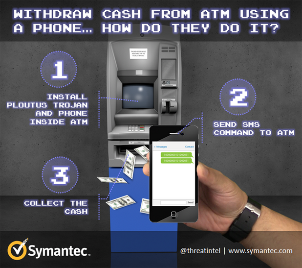 Престъпниците свързват към банкомата телефон, инжектират вирус и след това издават команди чрез SMS за кражба на пари