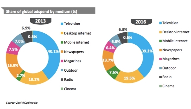 Делът на интернет рекламата ще нарасне от 22% през 2013 г. до 27,1% през 2016 г. (източник: ZenithOptiMedia)