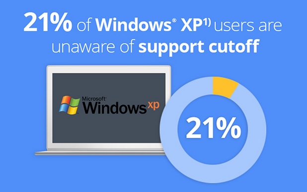 21% от потребителите на Avast не знаят, че Windows XP вече не се поддържа от Microsoft 