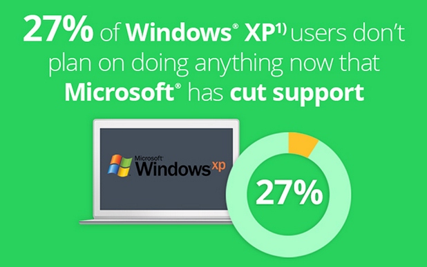 27% от анкетираните са заявили, че не планират никакви действия след края на поддръжката на Windows XP 