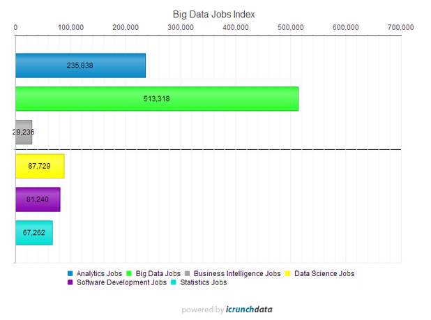 Над 513 хиляди позиции за специалисти по големи данни регистрира индексът Big DFata Job Index