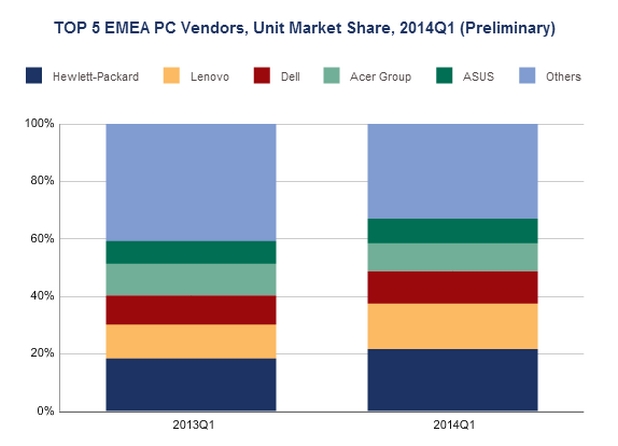 HP, Lenovo, Dell, Acer и Asus формират Топ 5 на РС пазара в EMEA (източник: IDC)