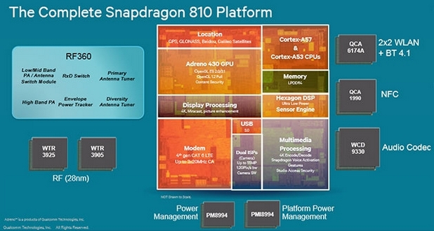 Snapdragon 810 включва четири ядра ARM Cortex-A57 за по-тежки натоварвания и допълнителни ядра Cortex-A53 за изпълнение на по-прости задачи