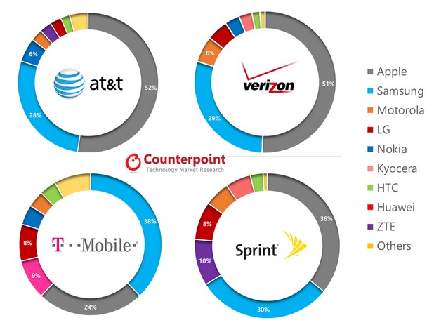 Разпределение на мобилните брандове по оператори (източник: Counterpoint - Q1 2014)