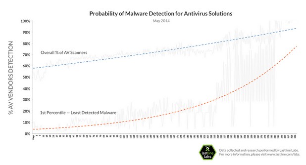 Ако се разгледа период от една година, няма антивирус без поне един провал със „zero day” атаките