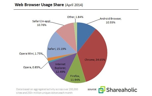 През април Chrome е имал 34,65% пазарен дял, или два пъти повече от Safari на Apple