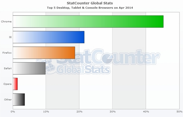 Google Chrome е най-популярният браузър в света, според StatCounter