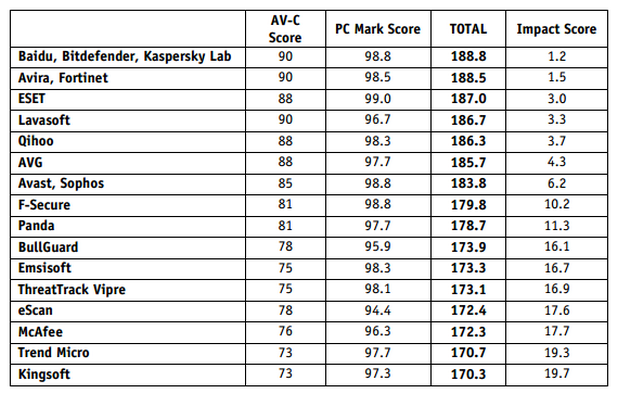 Baidu, Bitdefender и Kaspersky Lab оглавяват класация на AV-Comparatives, събирайки по 188,8 пункта
