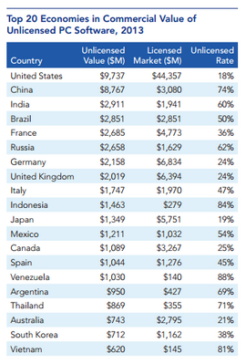 Топ 20 на страните с най-голям търговска стойност на нелицензирания софтуер (източник: BSA)