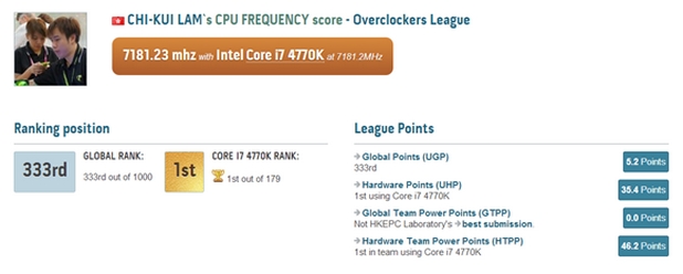Джон Лам успя да пусне процесор Intel Core i7-4770K на удивителните 7181,23 MHz 