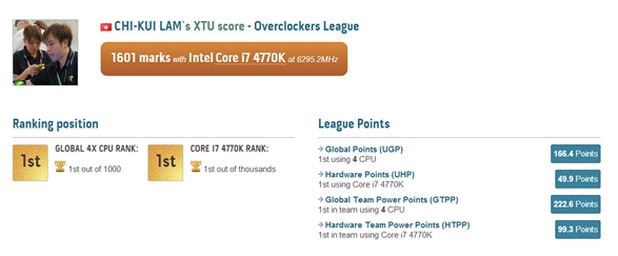 Джон Лам постигна безпрецедентните 1601 точки в теста Intel XTU