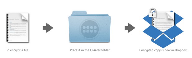 Ensafer създава папка, в която трябва да поставите всички файлове, подлежащи на кодиране и синхронизиране 
