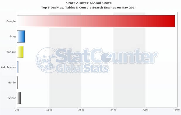 Делът на Google на световния пазар за търсене възлиза на 88,55% (източник: StatCounter – май 2014)  