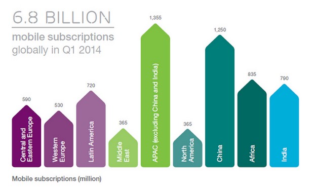 Броят на мобилните абонаменти възлиза на 6,8 милиарда през първото тримесечие на 2014 г. (източник: Ericsson Mobility Report) 