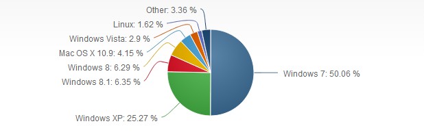 Windows 7 има дял от 50,06% при десктоп операционните системи (източник: Net Applications – май 2014)