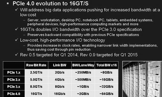 Интерфейсът PCI Express 4.0 ще еволюира до версия 4.0, която поддържа сумарно 64 гигабайта в секунда