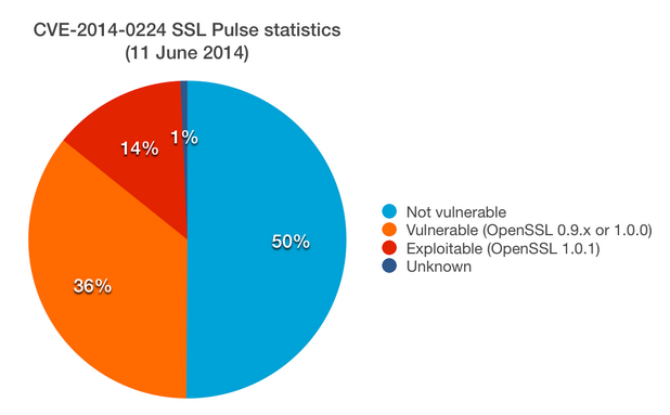 Почти половината сървъри (49%) остават отворени към уязвимостта, известна като CVE-2014-0224 (източник: Qualys)