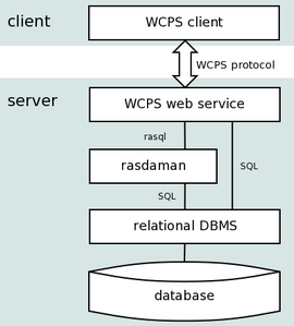 SQL-подобният език RASQL позволява работа с многомерни масиви от данни