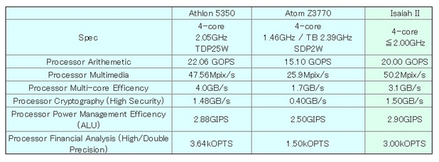 Isaiah II има по-добри показатели от AMD Athlon 5350 (Kabini) и Intel Atom Z3770 (Bay Trail), според предварителните тестове