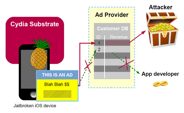 AdThief пренасочва приходите от реклама в iOS приложенията към сметки на кибер престъпниците (източник: Virus Bulletin)