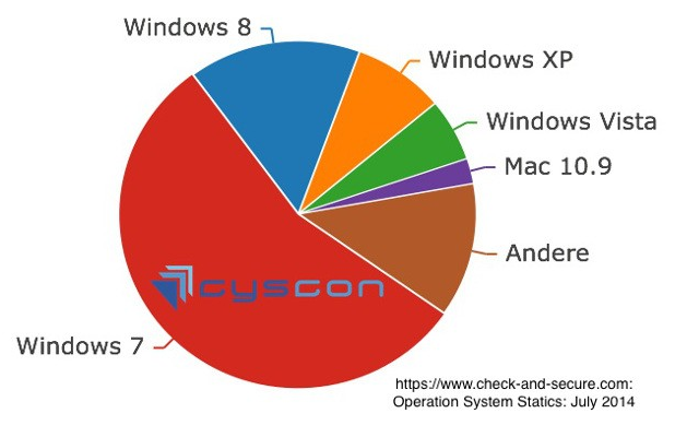 Делът на Windows XP е намалял до 8,4% при РС-тата, твърди компанията за сигурност Cyscon