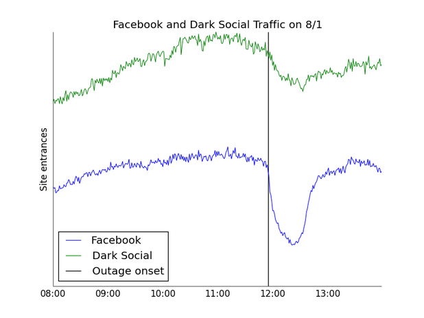 След срива във Facebook „черният социален” трафик намаля незначително (източник: Chartbeat)