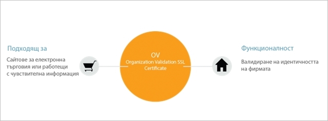 https-Organisation Validation SSL