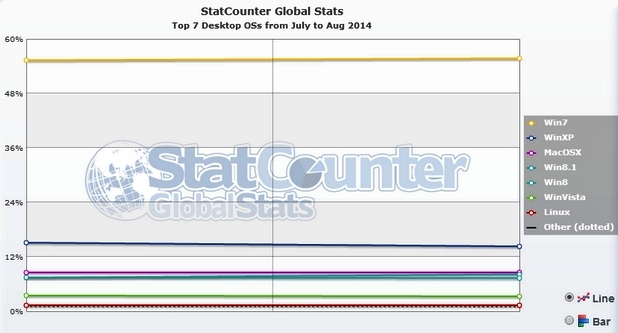 Съвкупният дял на Windows 8 и 8.1 е по-голям отколкото този на Windows XP, сочат данните на StatCounter за август 