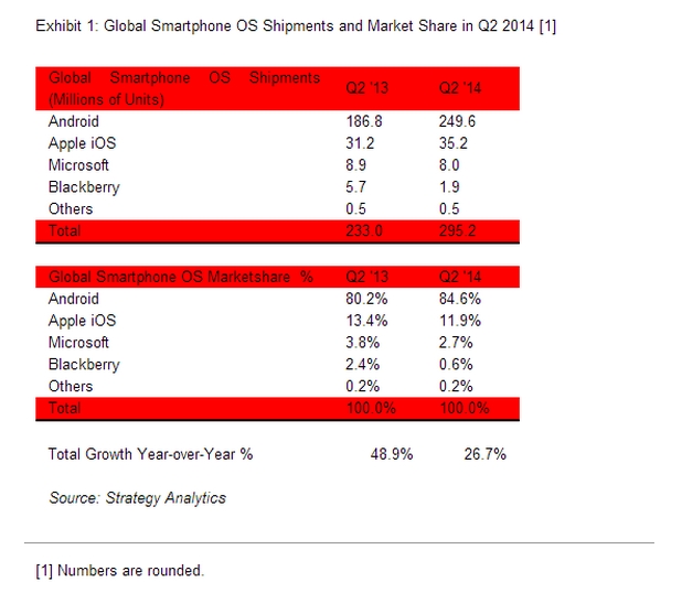 84,6% от всички доставени смартфони през второто тримесечие работят под управление на Android