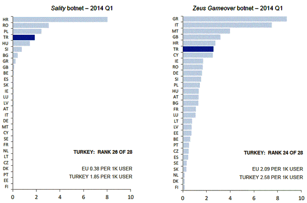 Нивата на инфекции със Sality и Gameover Zeus са много по-високи в Турция отколкото в ЕС (източник: CSIS Security Group)
