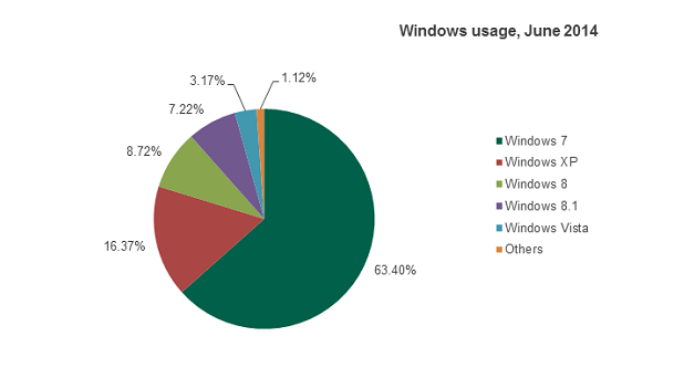 Под Windows XP вече работят само 16% от компютрите в света (източник: Лаборатория Касперски) 