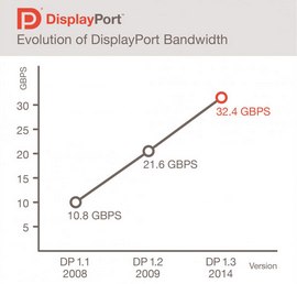 DisplayPort 1.3 поддържа предаване на данни със скорост 32,4 Gbps (източник: VESA)