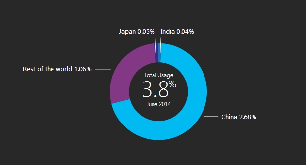 Статистика от страницата IE6 Countdown показва, че към юни 2014 г. браузърът има 3,8% пазарен дял 