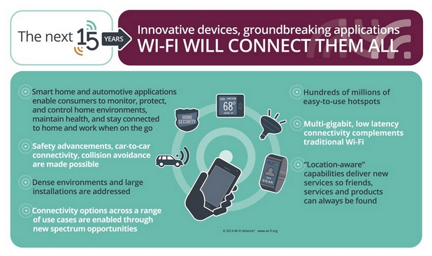 За 15 години Wi-Fi измина дълъг път на развитие, но бъдещето е още по-обещаващо (източник: Wi-Fi Alliance)
