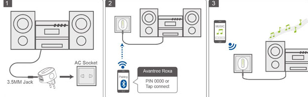 Roxa се включва към електрическата мрежа и аудио системата, след което се „сдвоява” с мобилното Bluetooth устройство, за да предава безжично музиката от него към домашната уредба