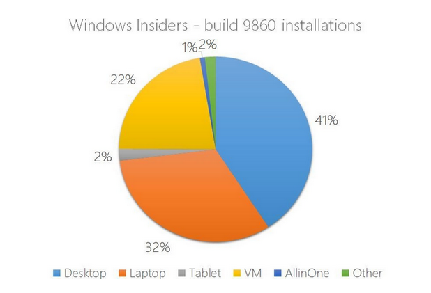 Потребителите на класически РС преобладават в тестовете на Windows 10 (източник: Microsoft)
