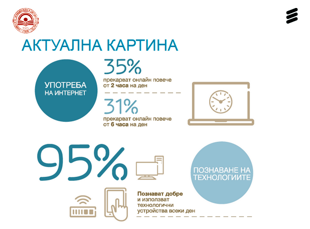 95% от анкетираните млади хора познават добре и използват технологични устройства всеки ден (източник: Ericsson, УНСС)