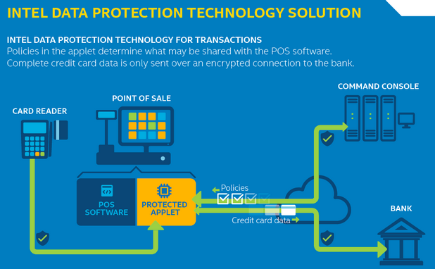 Технологията на Intel гарантира сигурност от началото на транзакцията до момента, в който данните за нея се съхранят на банков сървър