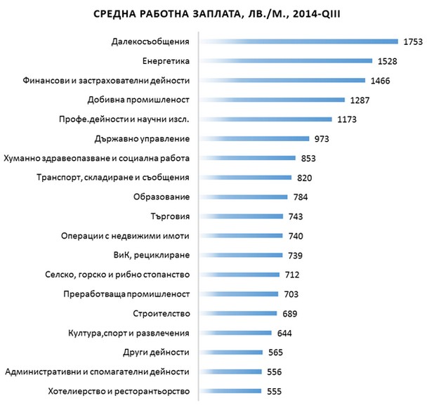 Секторът на далекосъобщенията дава най-високи средни заплати у нас (източник: БСК)