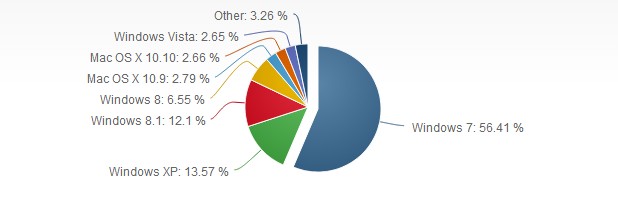 Над половината от персоналните компютри работят под управление на Windows 7 (източник: Net Applications – ноември 2014 г.)