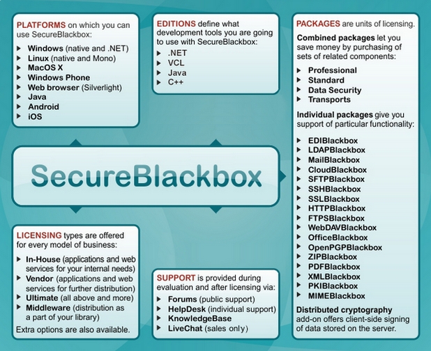 SecureBlackbox е достъпен в няколко издания за различни платформи