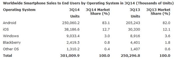 Само 9 милиона броя WP смартфони са продадени през третото тримесечие на 2014 г. (източник: Gartner)