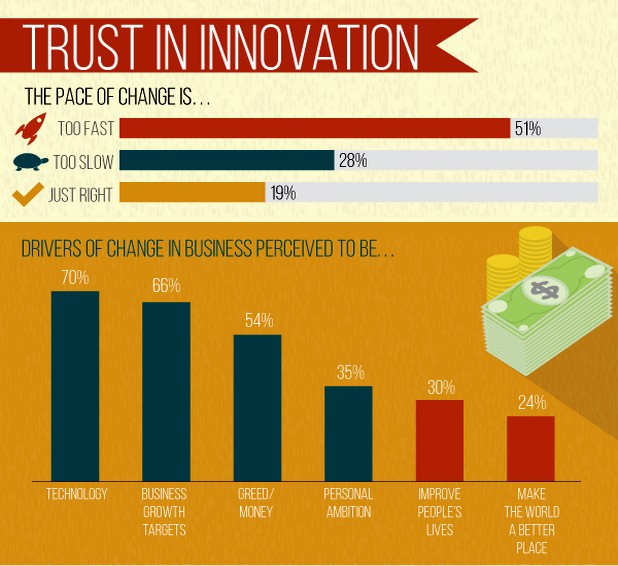 По-голямата част от анкетираните смятат, че нововъведенията се случват твърде бързо, че са предизвикани от алчност и стремеж към растеж на бизнеса (инфографика: Edelman Trust Barometer 2015)