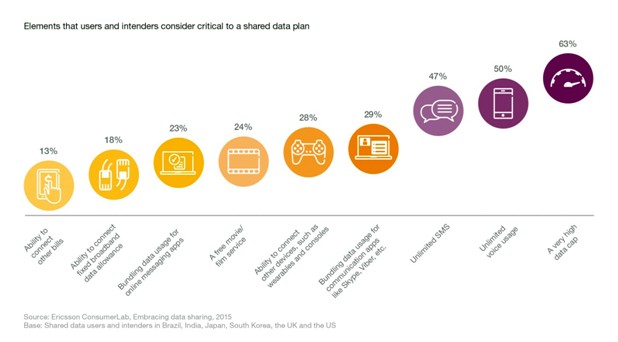Потребителите имат няколко очаквания от своите общи планове за данни (източник: Ericsson ConsumerLab)