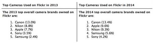Потребителите на Flickr използват най-често фотокамери на Canon (източник: Flickr, 2014)