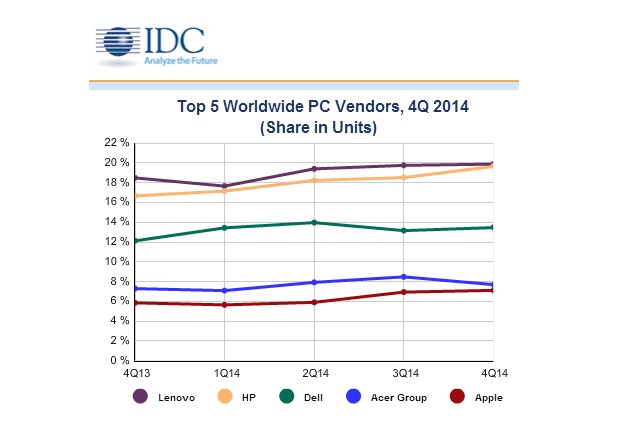 Пазарните дялове на Lenovo и HP почти се изравниха в края на 2014 г. 